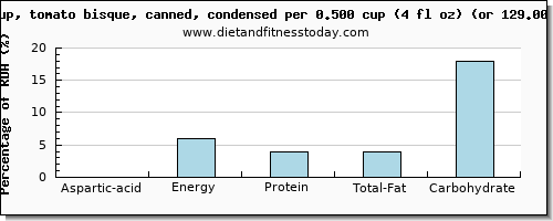 aspartic acid and nutritional content in tomato soup